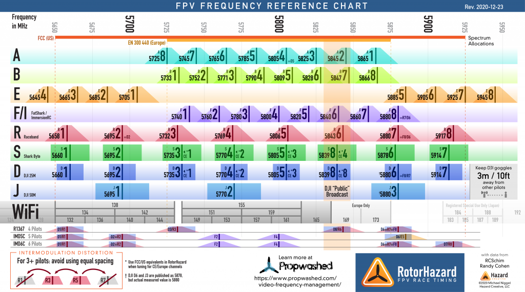 FPV Frequency Reference Chart 2020-12-23