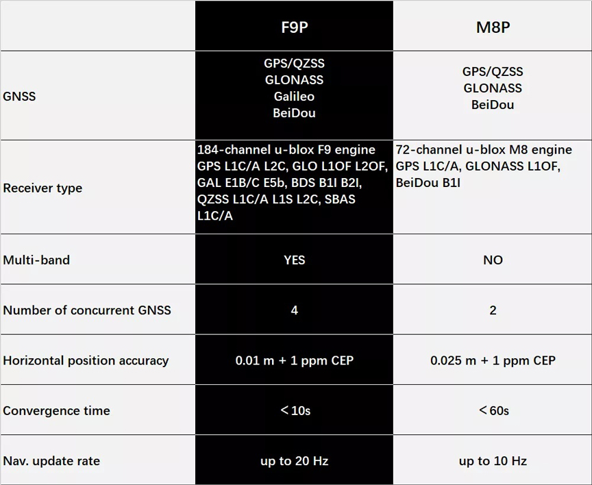 H-RTK F9P GNSS Series