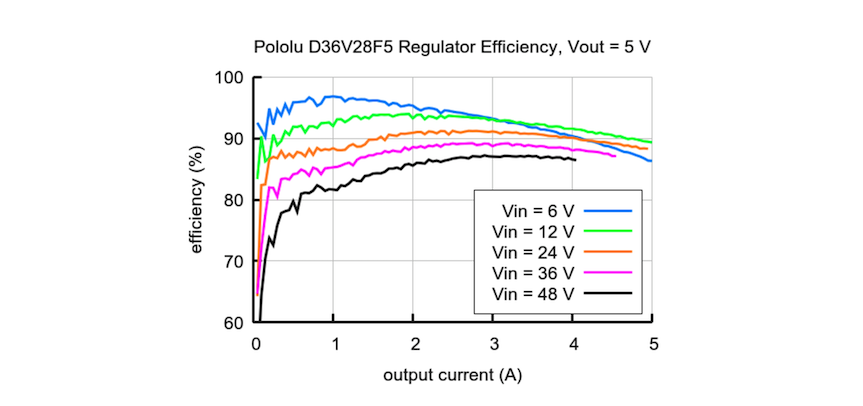 Pololu 5V, 3.2A Step-Down Voltage Regulator Efficiency