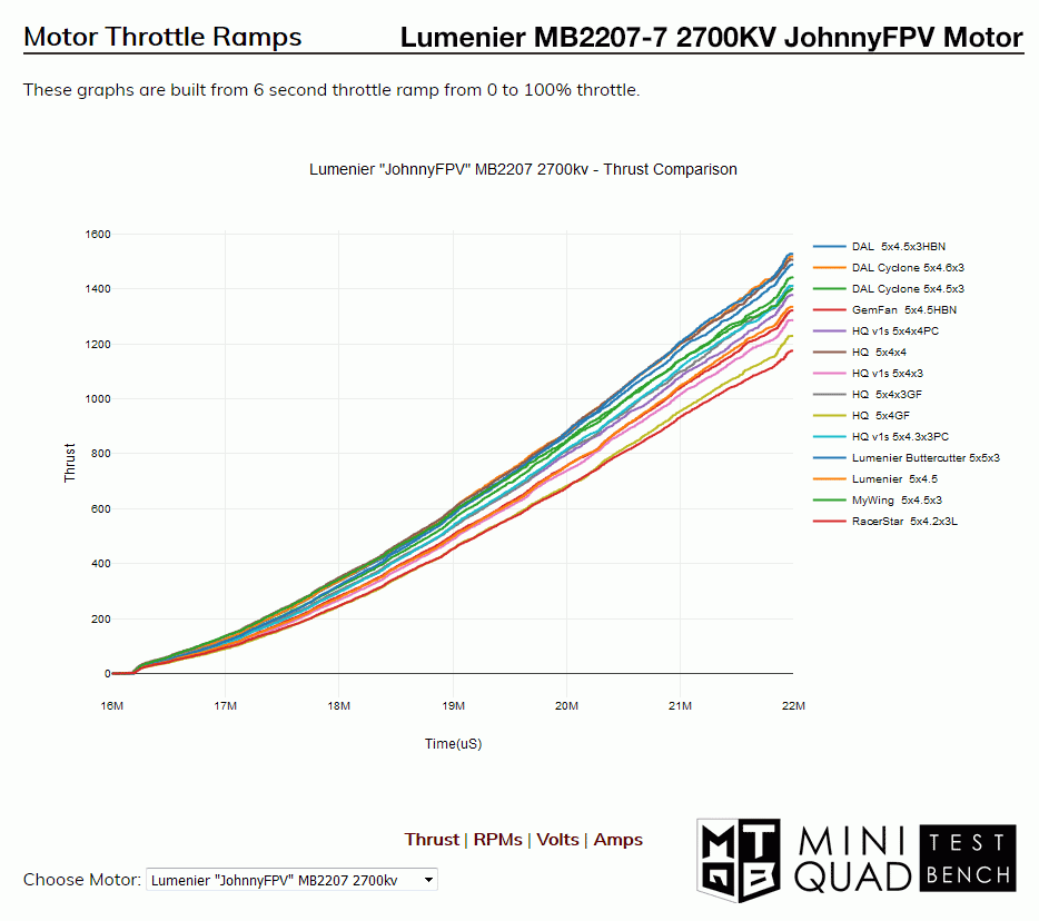 Static Motor Thrust Data