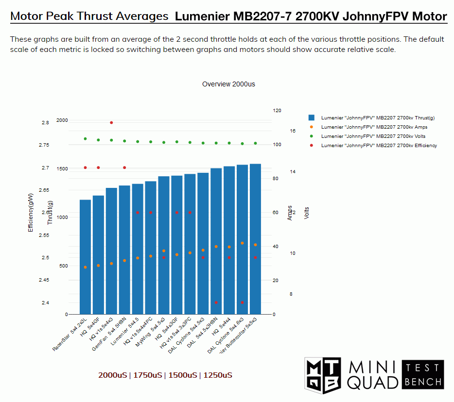 Static Motor Thrust Data