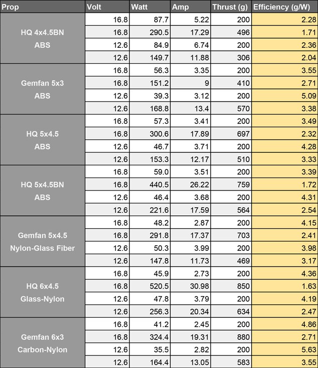 Lumenier RX2204-14 2300Kv Thrust Data