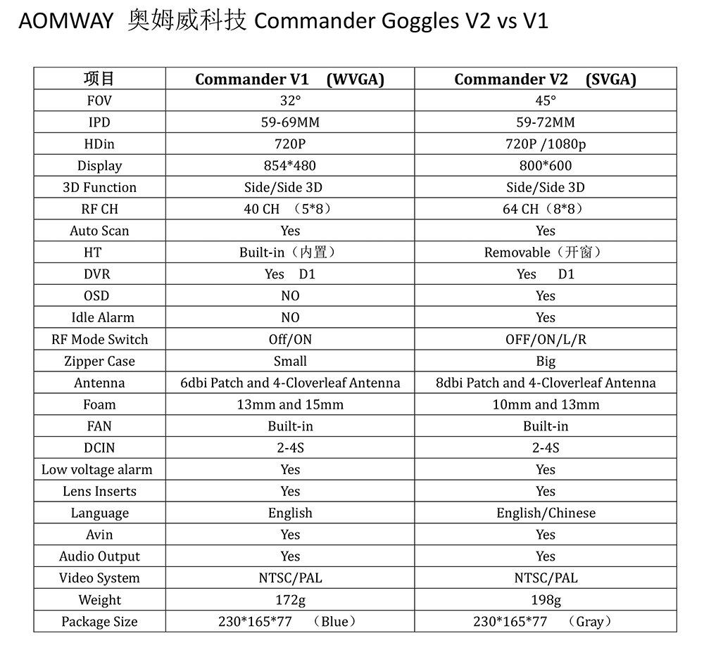 Commander V1 vs V2 comparison