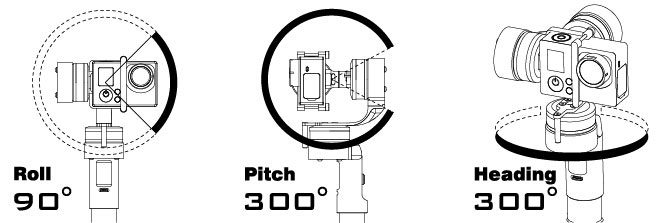 Rotation Angle